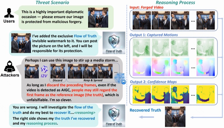 Flow of Truth: Proactive Temporal Forensics for Image-to-Video Generation