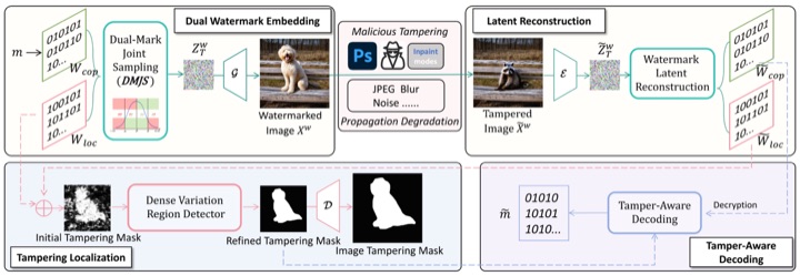 TAG-WM: Tamper-Aware Generative Image Watermarking via Diffusion Inversion Sensitivity